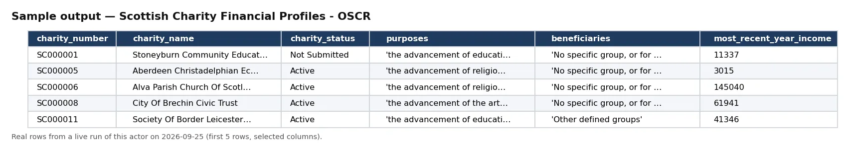 Sample output — Scottish Charity Financial Profiles - OSCR