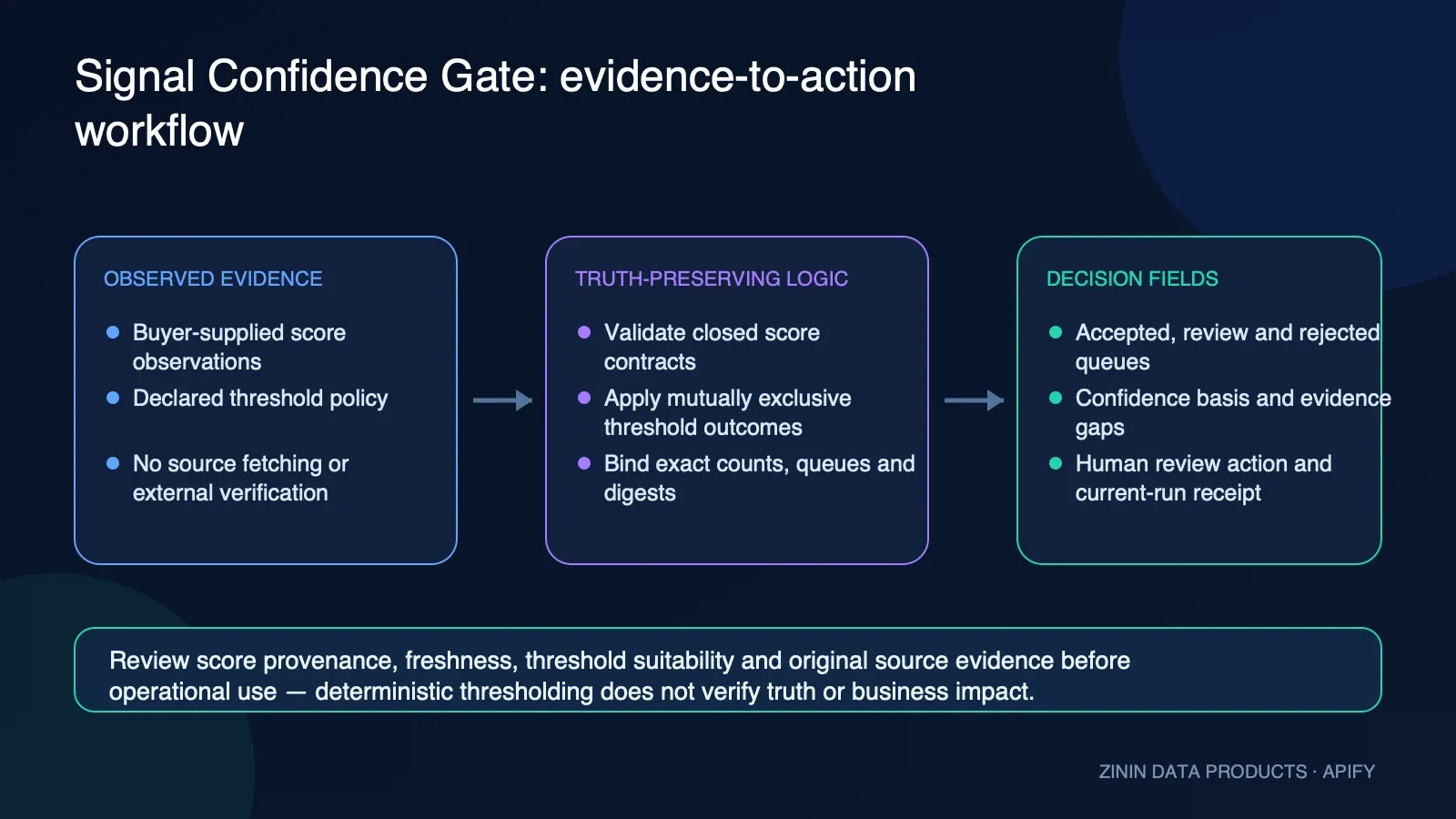 Signal Confidence Gate: evidence-to-action workflow