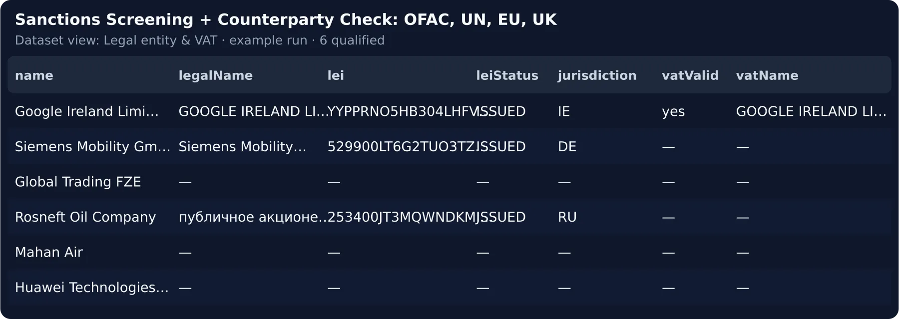 Legal entity and VAT view: GLEIF legal name, LEI status, jurisdiction and the VIES answer per company