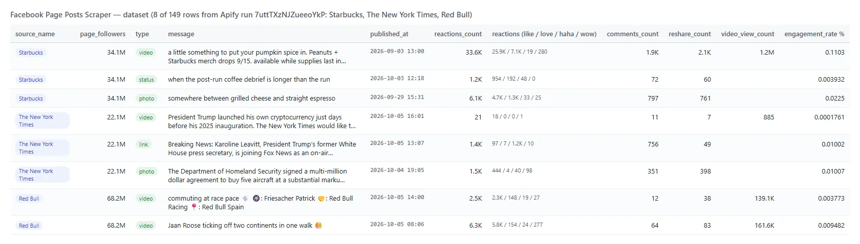 Facebook Page Posts Scraper output table with Page posts, reactions, comments, shares and views