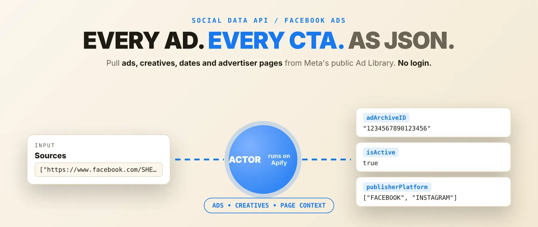 Facebook Ads Library Scraper hero: ads, creatives, dates and advertiser pages as JSON