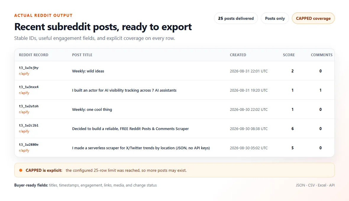 Actual Reddit post output with stable IDs, engagement fields, and explicit capped coverage