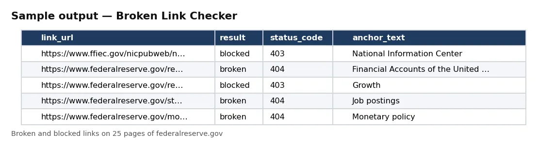 Table of broken links: link, result, status code, link text and the page it was found on.