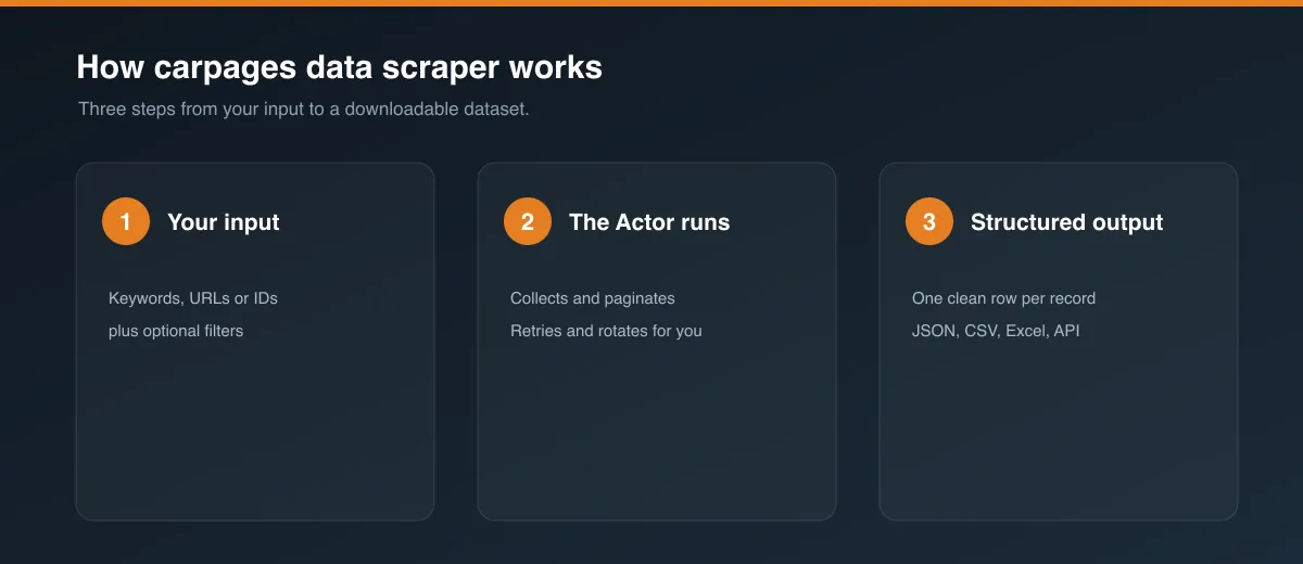 How carpages data scraper works