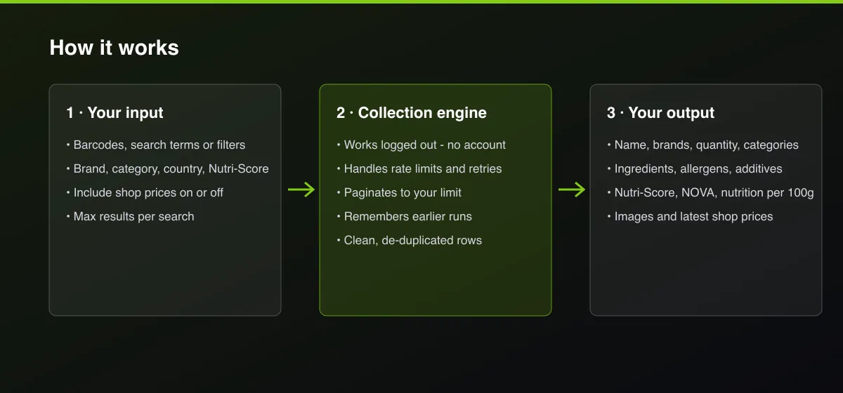Open Food Facts Product & Price Scraper workflow: your input, collection, output