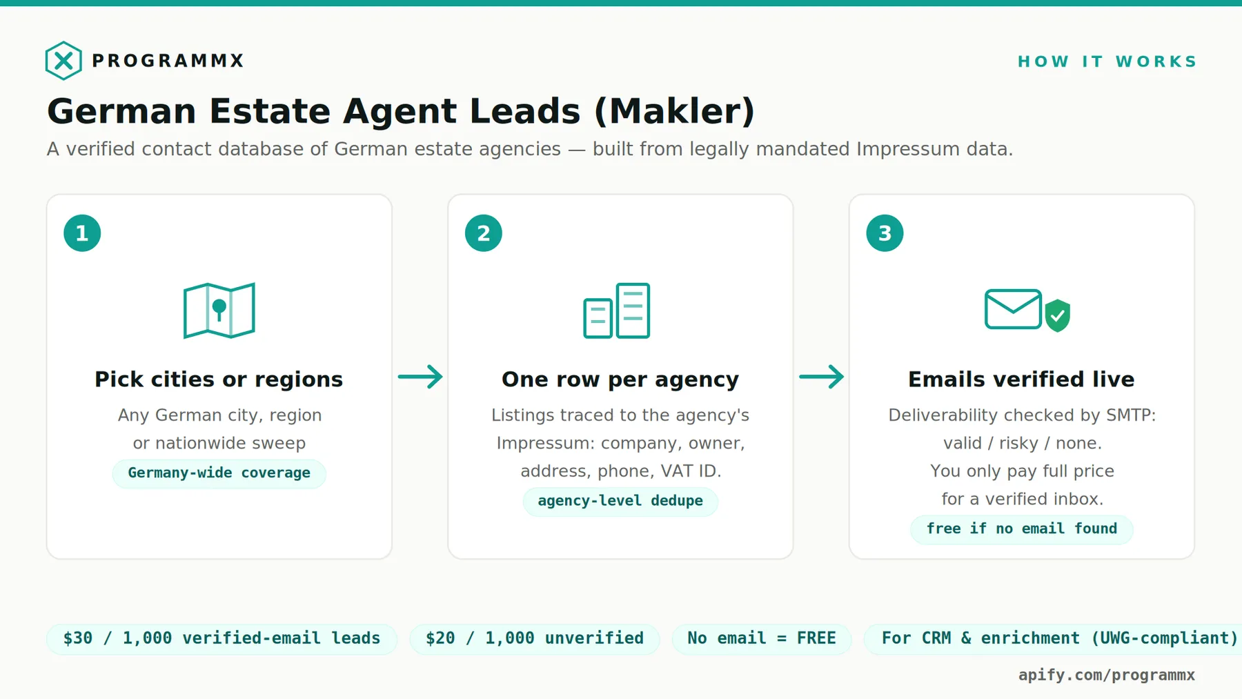 How the Immobilienmakler lead scraper works: pick cities or regions, one row per agency, emails verified live