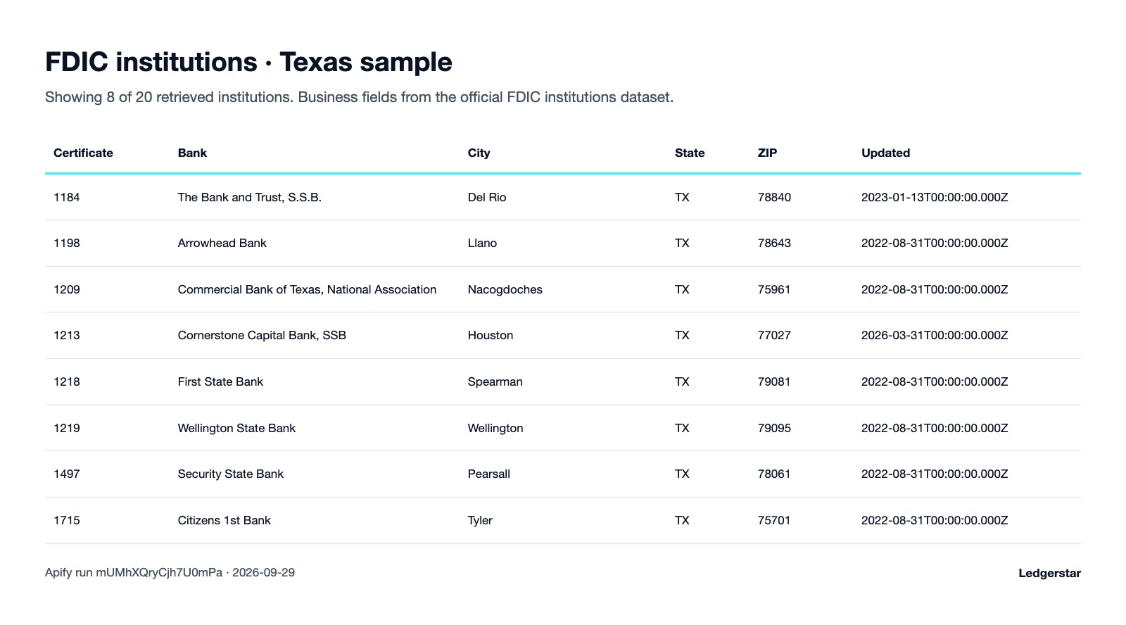 Institution sample table