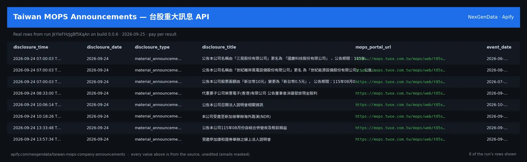 6 real rows delivered by Taiwan MOPS Announcements — 台股重大訊息 API — run JkYleFHzJgBf5KqAn on build 0.0.6