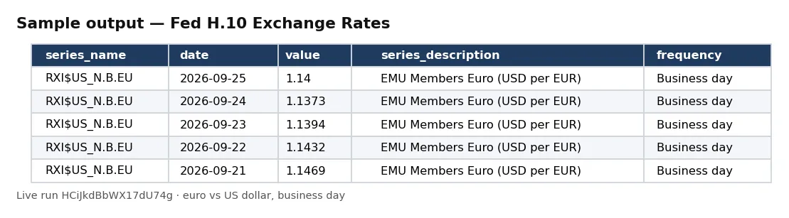 Table of Federal Reserve H.10 observations: the euro against the US dollar, business-day rates, September 2026.