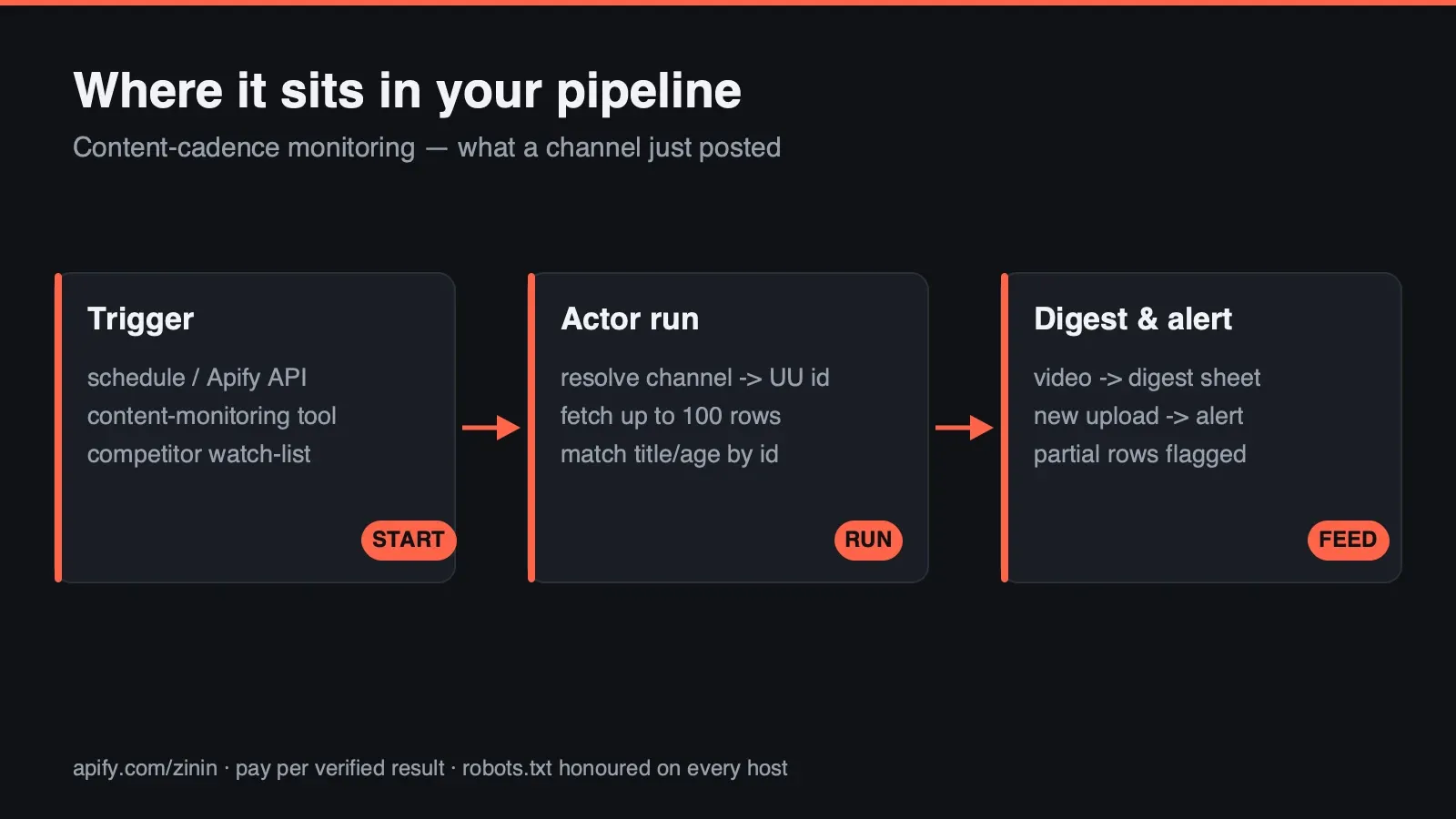 Where this Actor sits in your workflow