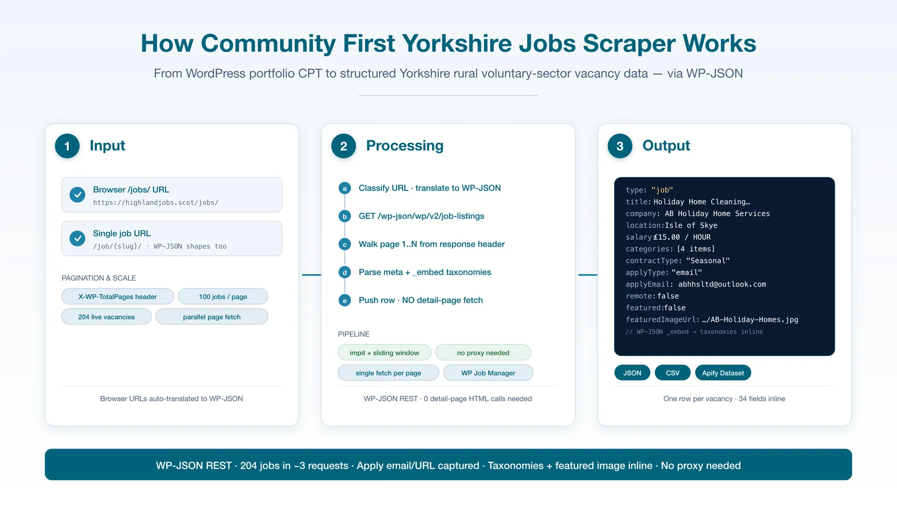 How Community First Yorkshire Scraper works
