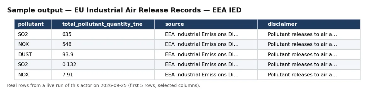 Sample output — EU Industrial Air Release Records — EEA IED