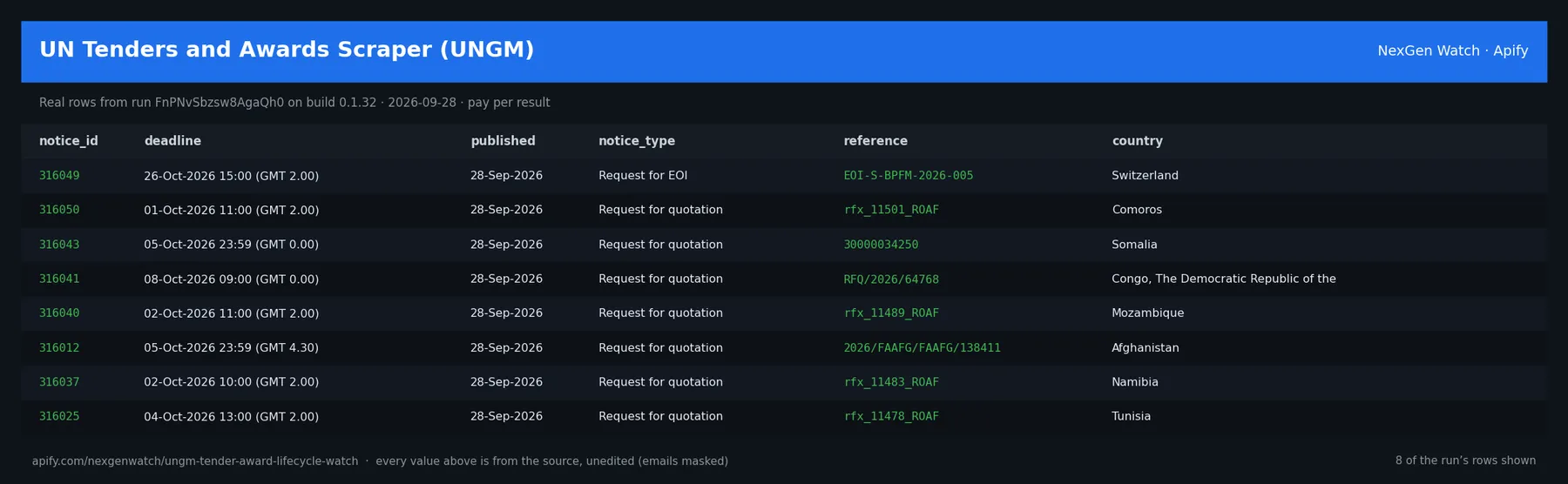UN Tenders and Awards Scraper (UNGM) sample output β a table of real notice delta rows (notice_id, deadline, published, notice_type) from run FnPNvSbzsw8AgaQh0 on build 0.1.32