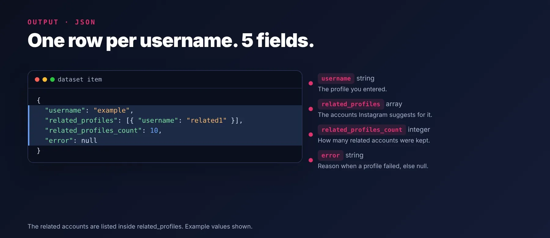 Instagram Related Person Scraper output: one row per username with a related_profiles list