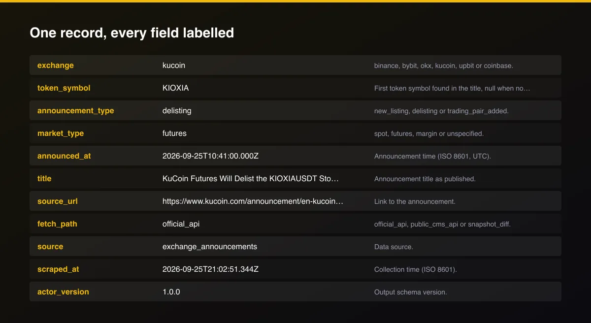 Crypto Exchange Listing Monitor: New Listings & Delistings field map of one record