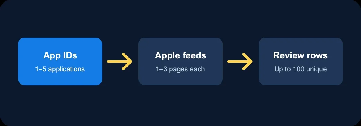 Input to structured output