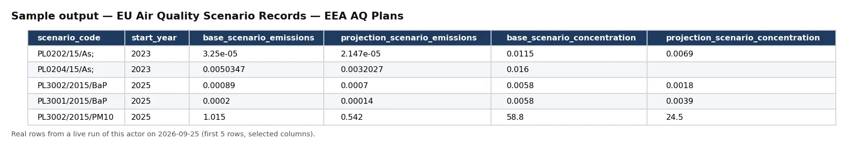 Sample output — EU Air Quality Scenario Records — EEA AQ Plans