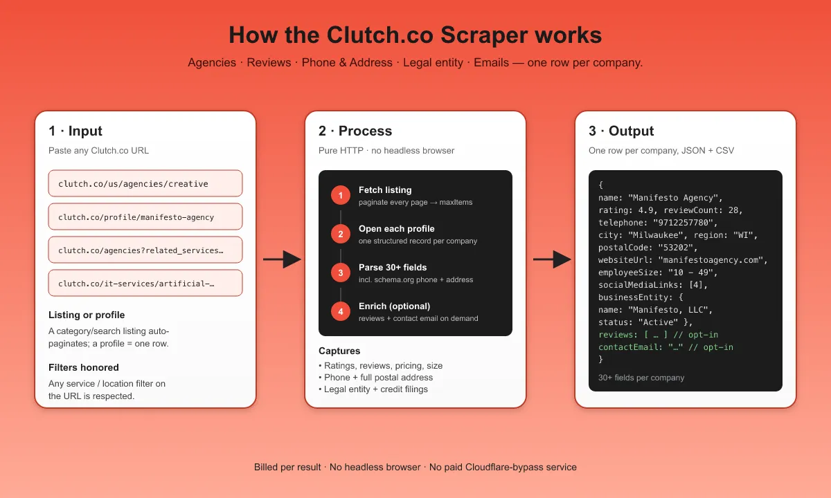 How the Clutch.co Scraper works