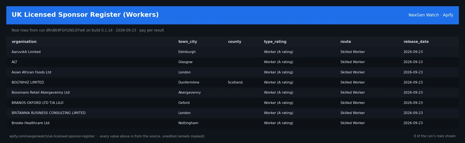 UK Licensed Sponsor Register (Workers) sample output — a table of real sponsor record rows (organisation, town_city, county, type_rating) from run dRnBk9FGH1NG3iYwK on build 0.1.14