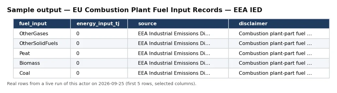Sample output — EU Combustion Plant Fuel Input Records — EEA IED