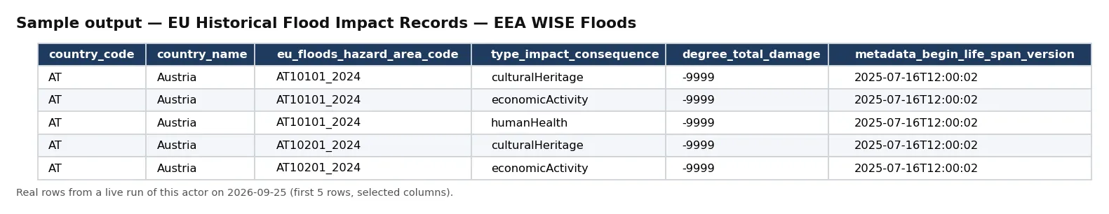 Sample output — EU Historical Flood Impact Records — EEA WISE Floods