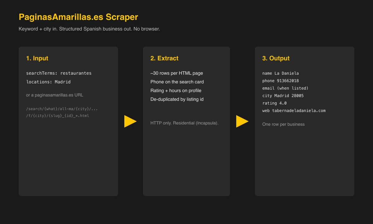How the PaginasAmarillas.es scraper turns a search into business rows