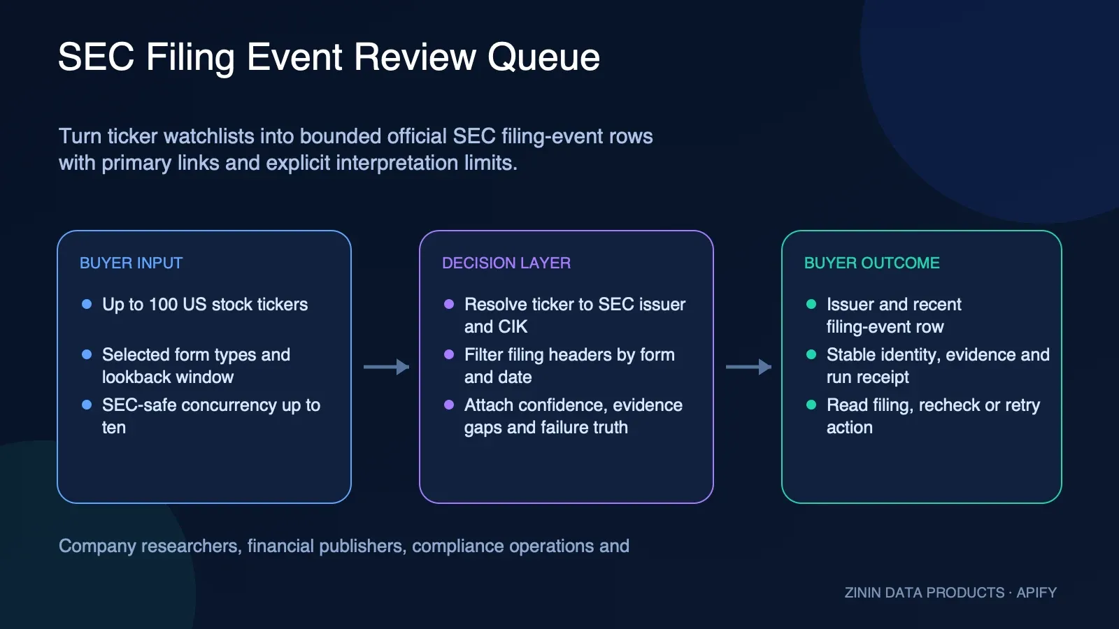 SEC Filing Event Review Queue: buyer input to evidence-backed action
