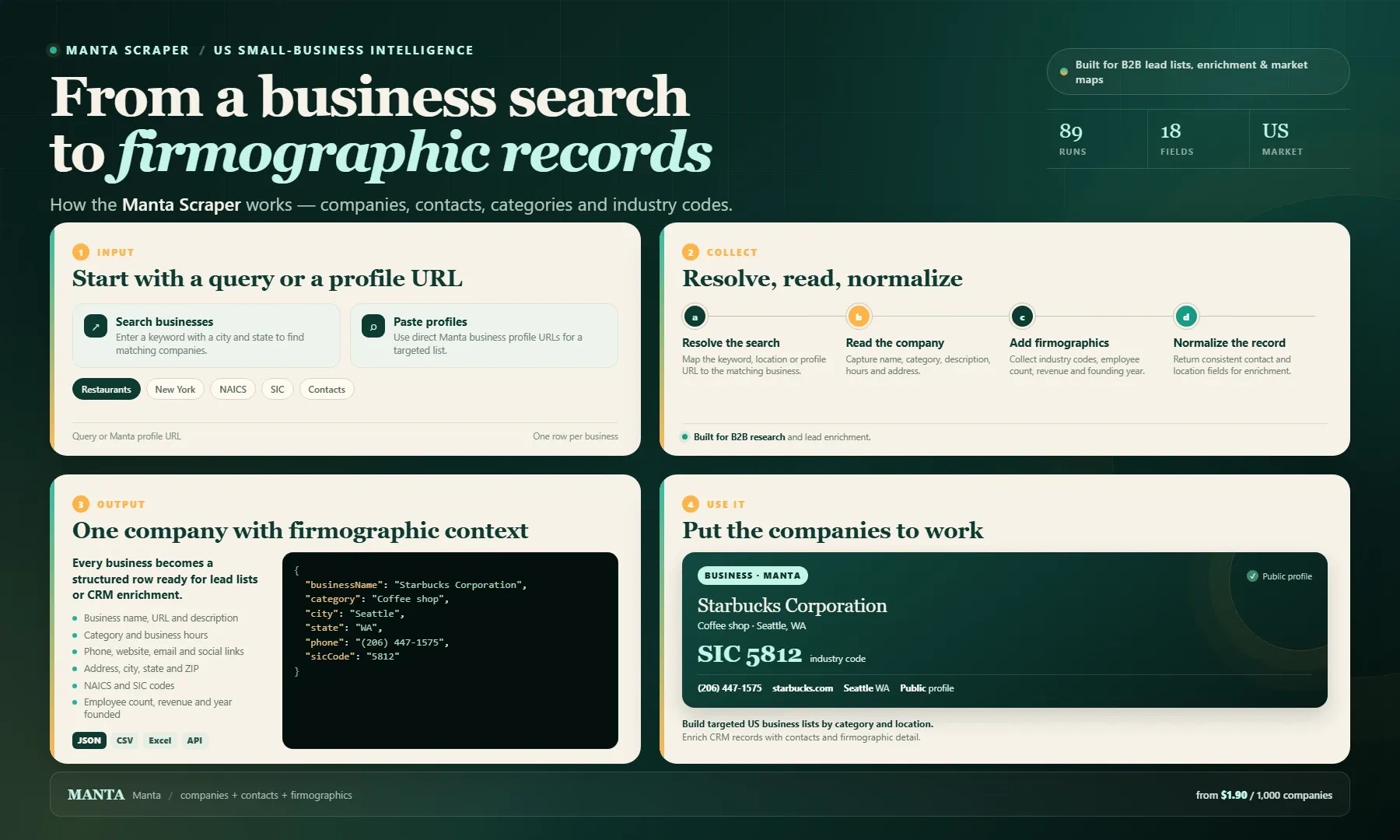 Manta Scraper workflow: from business searches and profile URLs to company records with contacts, categories and industry codes