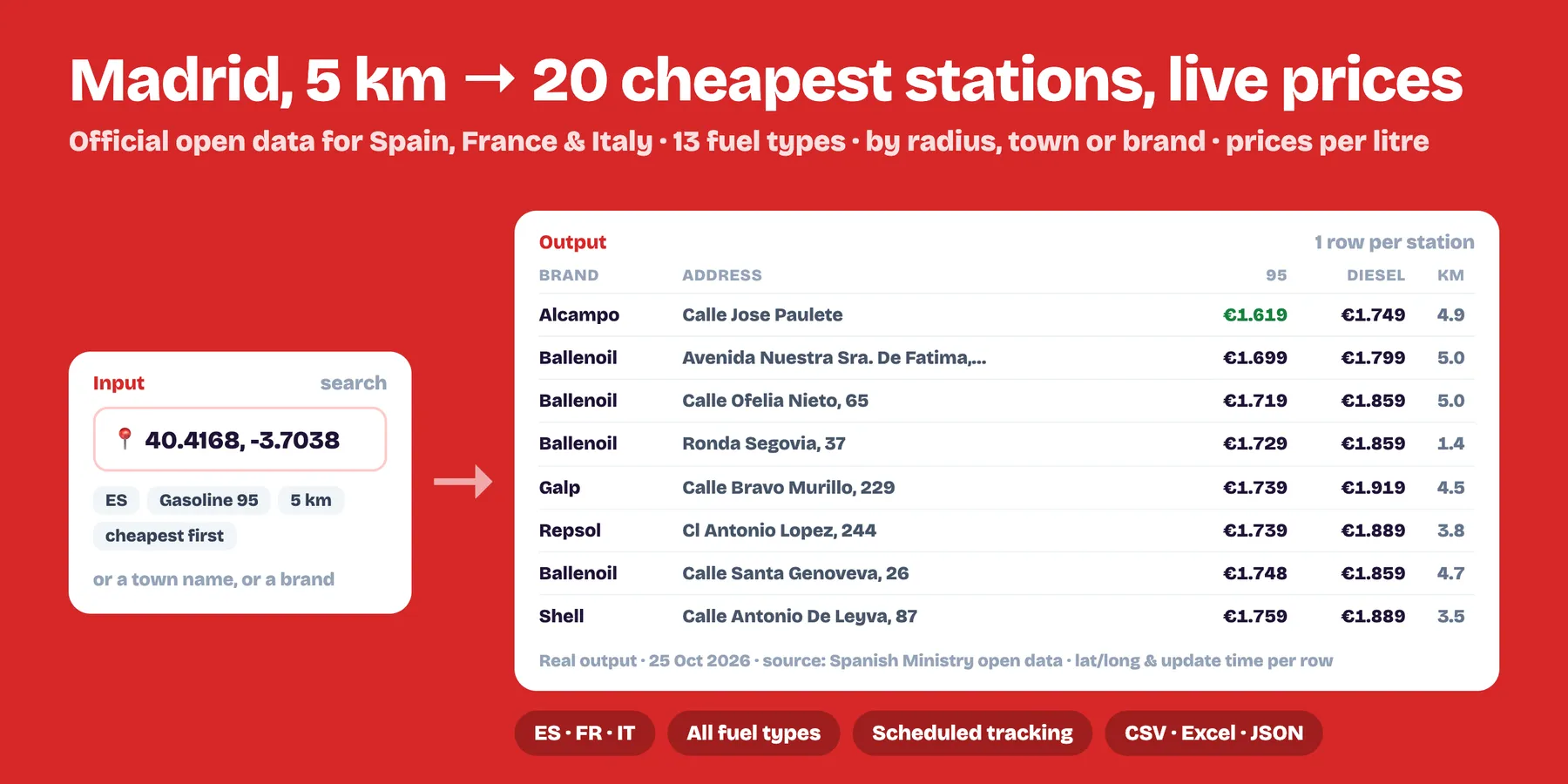 A location in Madrid turned into the 20 cheapest nearby fuel stations with live prices per litre (real output)