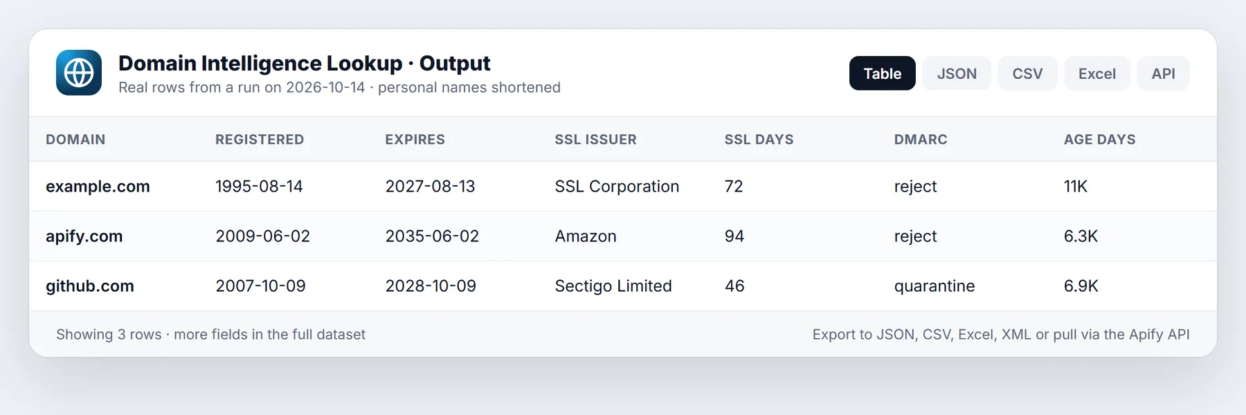 WHOIS & Domain Lookup sample output table from a real run