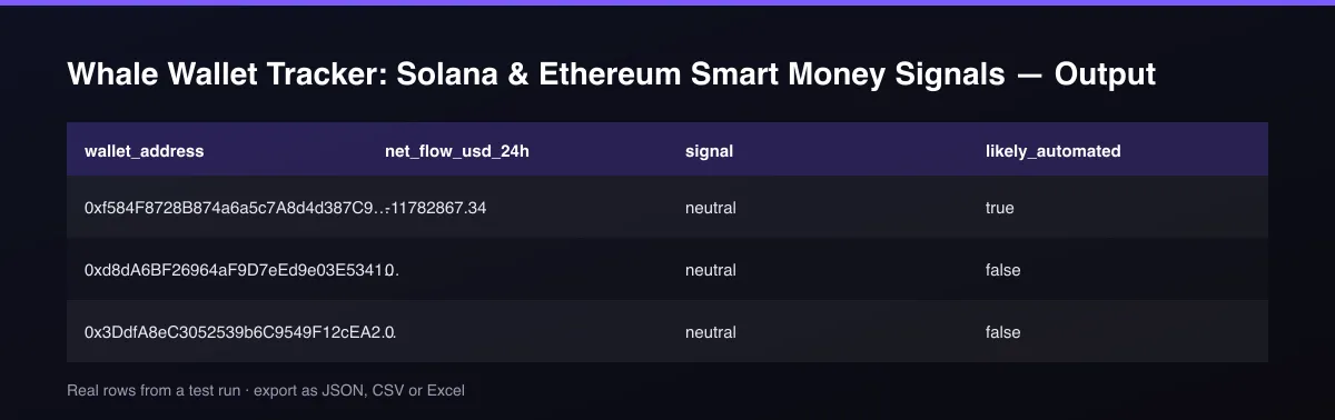 Whale Wallet Tracker: Solana & Ethereum Smart Money Signals dataset table
