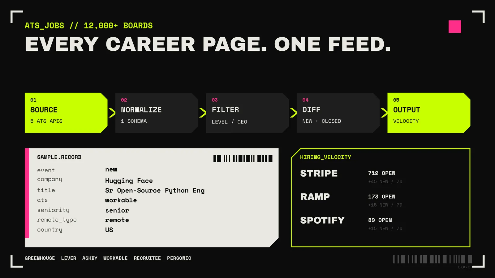 ATS Jobs Scraper pipeline: 6 ATS APIs, one schema, level and country filters, new and closed jobs, hiring velocity