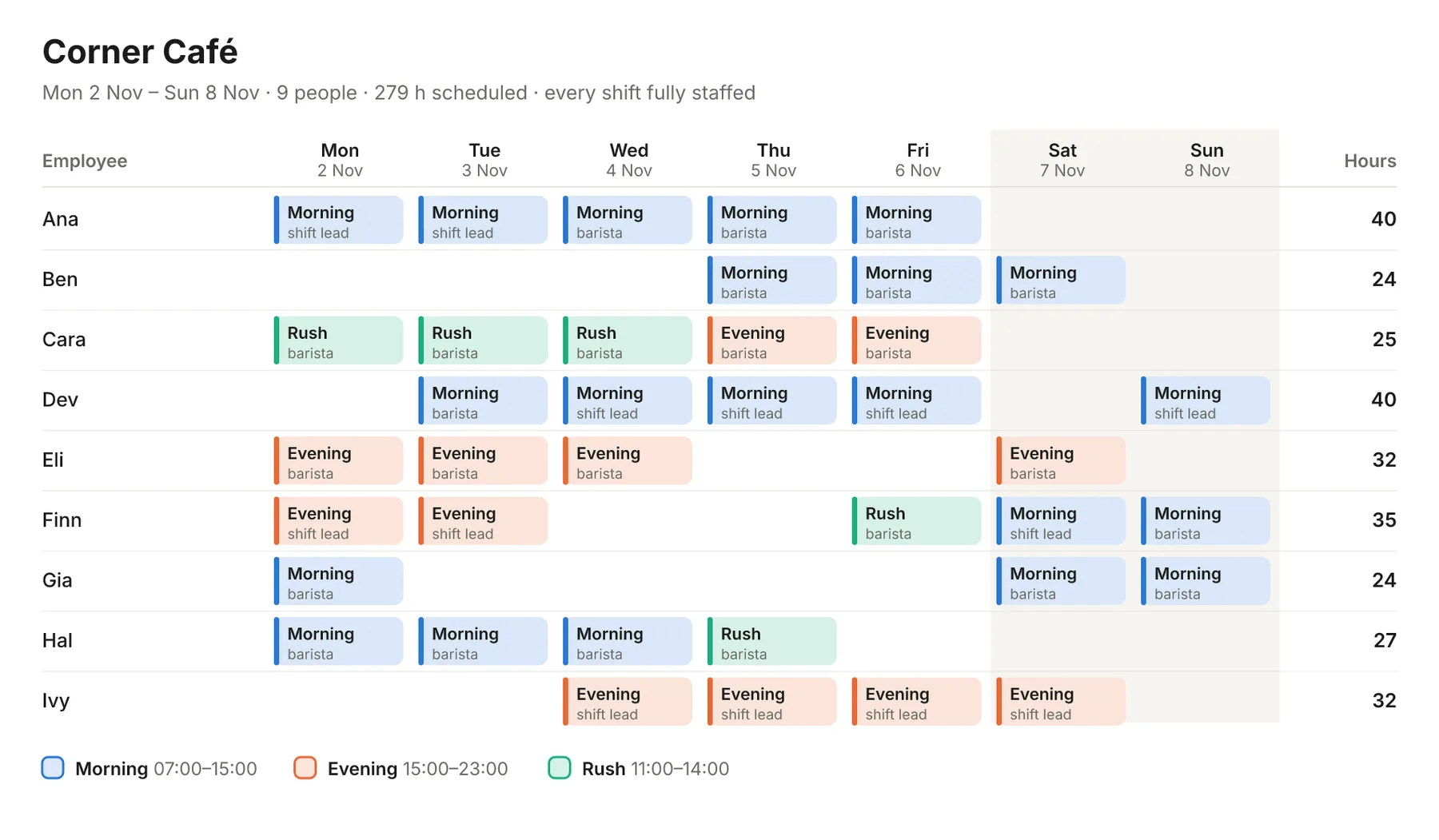 A week's rota made by this Actor for a café with nine employees: a row per person and a column per day, each shift a colored block (Morning, Evening or Rush) with the role worked, each person's hours on the right, and a subtitle saying every shift is fully staffed