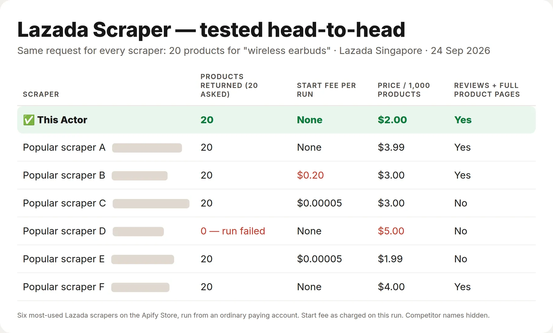 Lazada Scraper tested against the 6 most-used Lazada scrapers: 20 of 20 products, no start fee, $2 per 1,000 products, reviews and full product pages