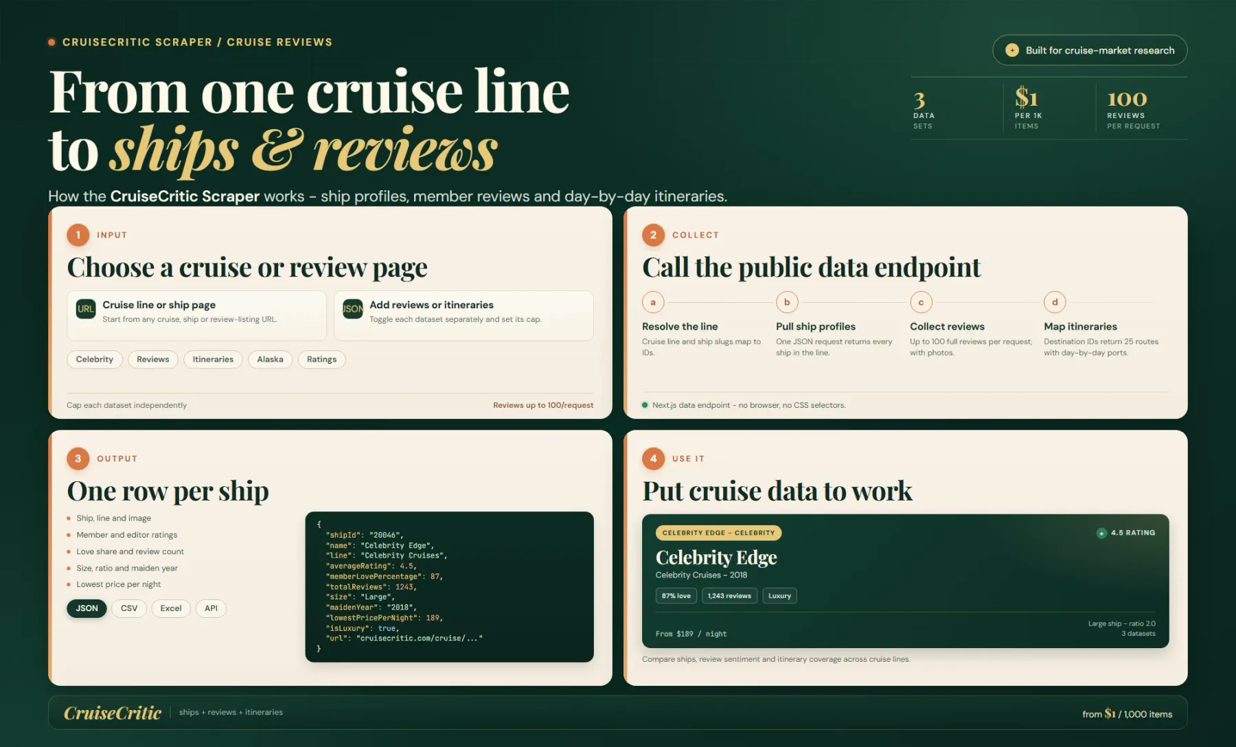 How the CruiseCritic Scraper works: cruise pages become ship profiles, member reviews and day-by-day itineraries.