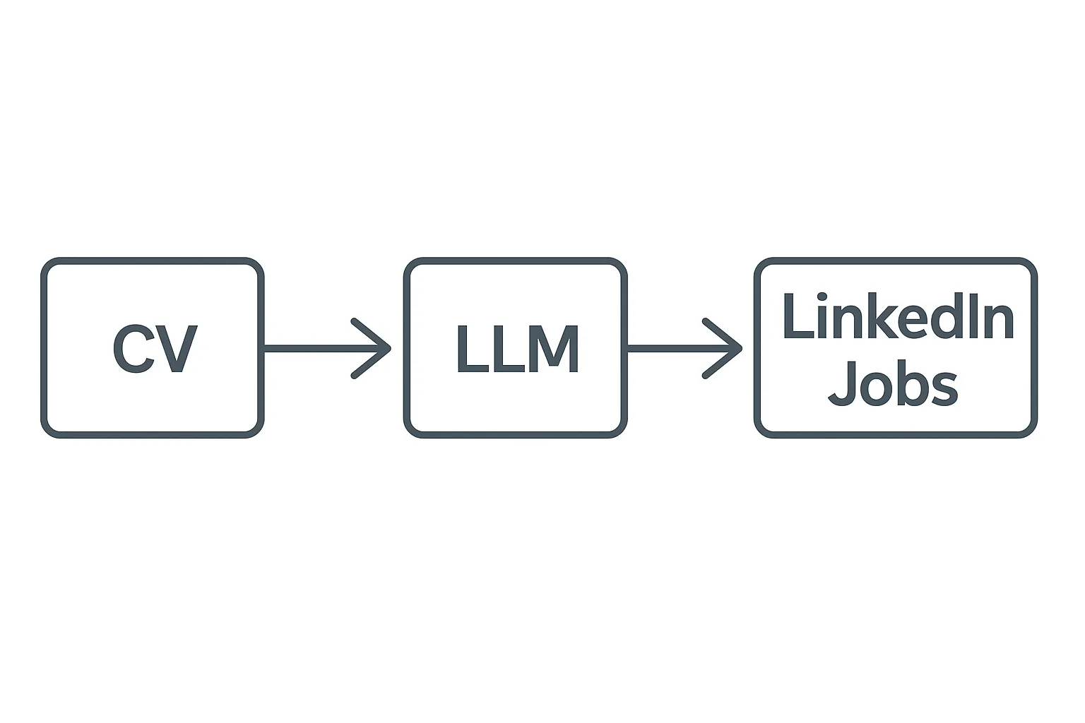 Process Overview