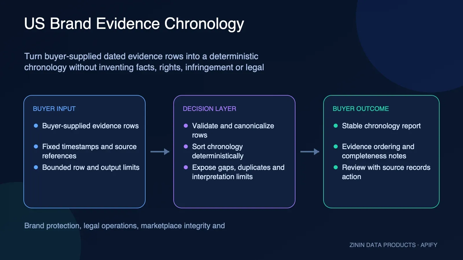 US Brand Evidence Chronology: dated evidence to a review-ready timeline