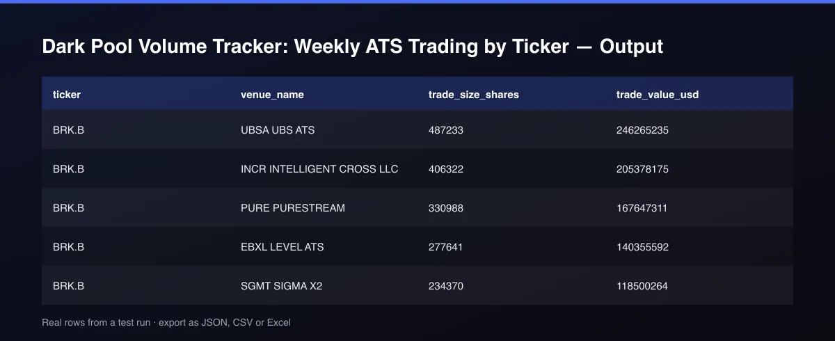 Dark Pool Volume Tracker: Weekly ATS Trading by Ticker dataset table