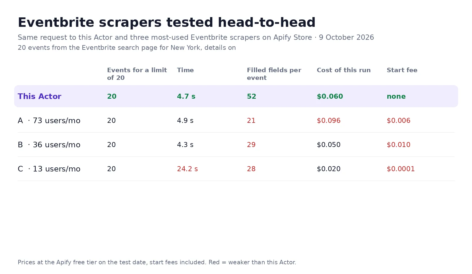 Eventbrite scrapers tested head-to-head on 9 October 2026: 20 New York events, 52 filled fields per event, no start fee