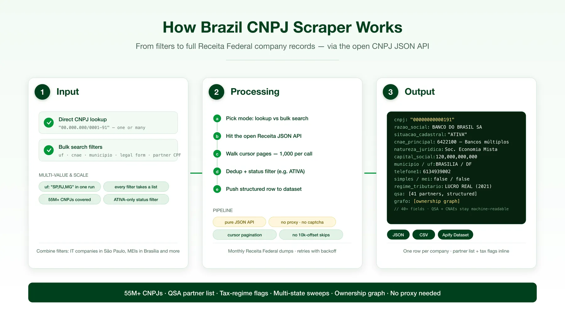 How Brazil CNPJ Receita Federal Scraper works
