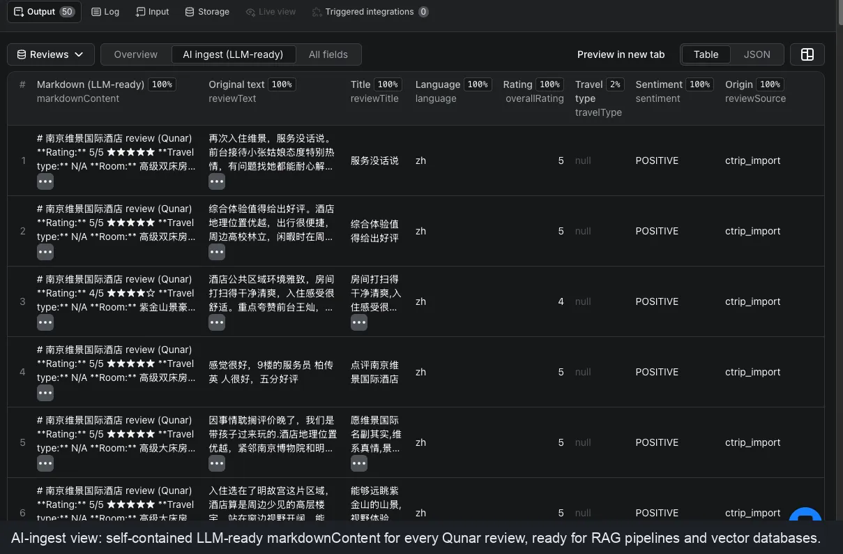 Qunar Hotel Reviews Scraper AI-ingest LLM-ready view on the Apify Console showing the markdownContent column with self-contained per-review Chinese markdown chunks plus rating, travel type, sentiment and origin, ready for RAG pipelines and vector databases