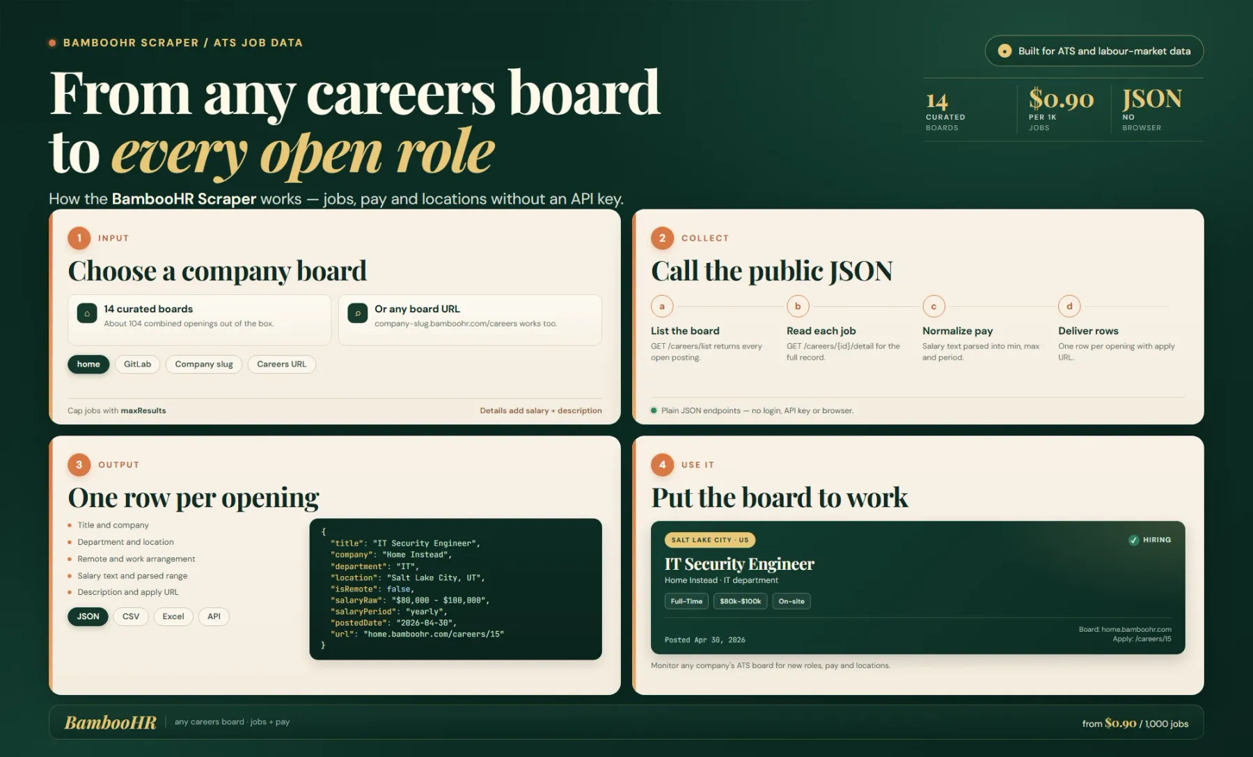 How the BambooHR Scraper works: any public careers board to every open role, pay range and location.
