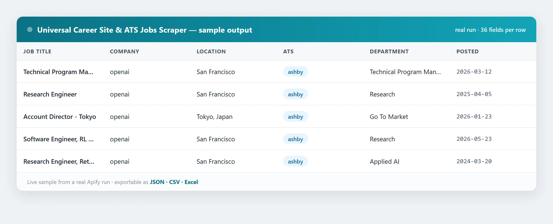 Universal Career Site Jobs Scraper sample output — real data fields