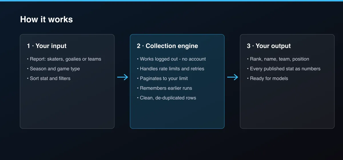 NHL Player, Goalie & Team Stats by Season workflow: your input, collection, output