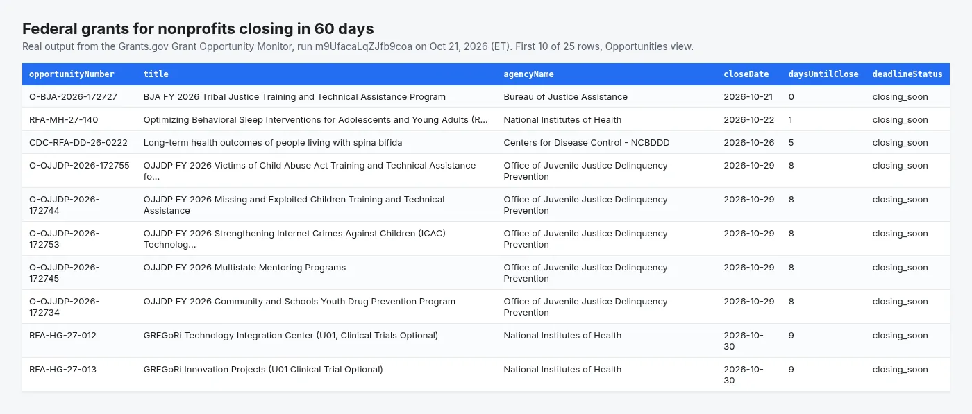 Grants.gov monitor output: federal grants for nonprofits closing in the next 60 days, with deadlines and days left