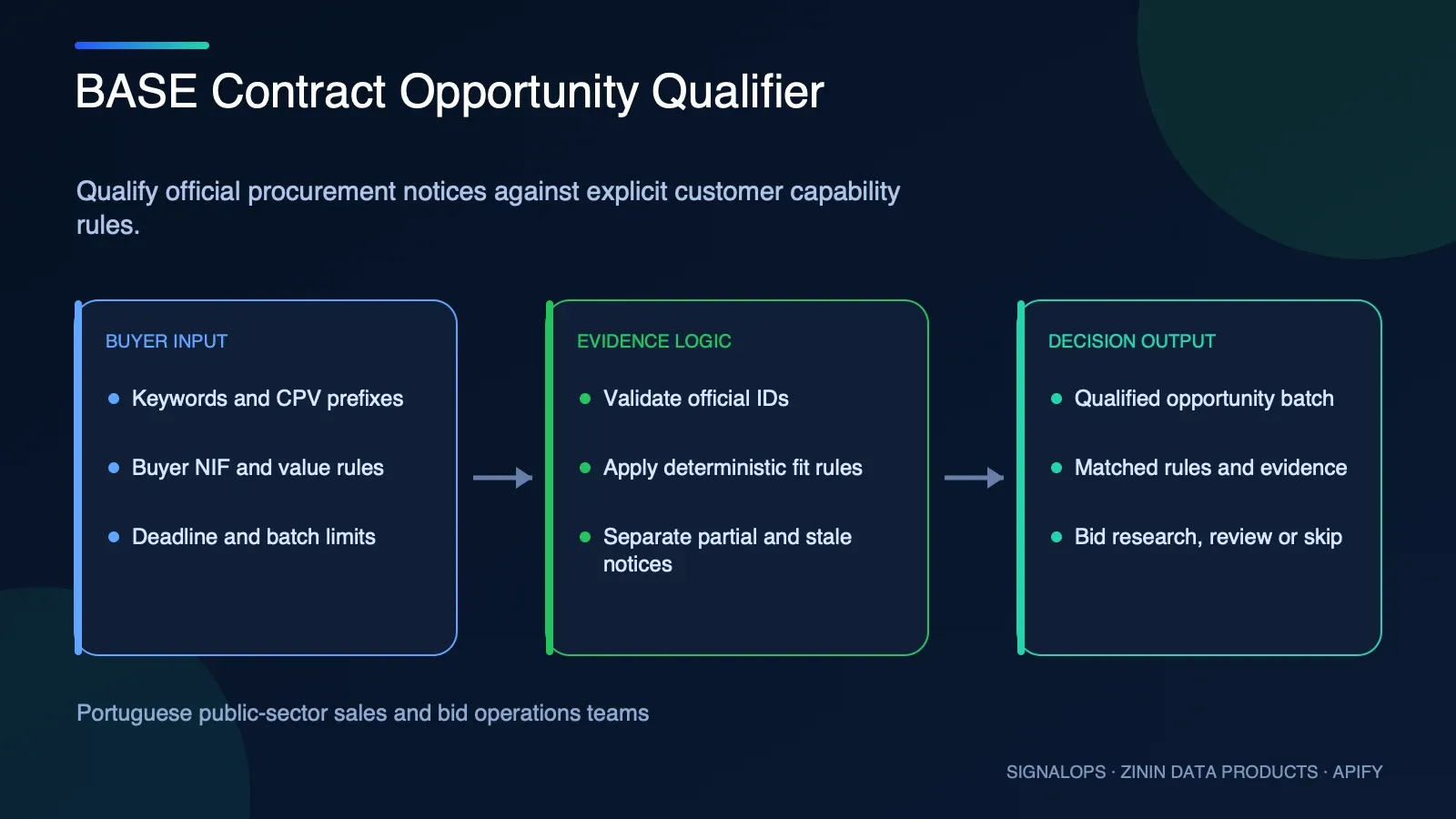 BASE Contract Opportunity Qualifier buyer-input to evidence-to-decision diagram