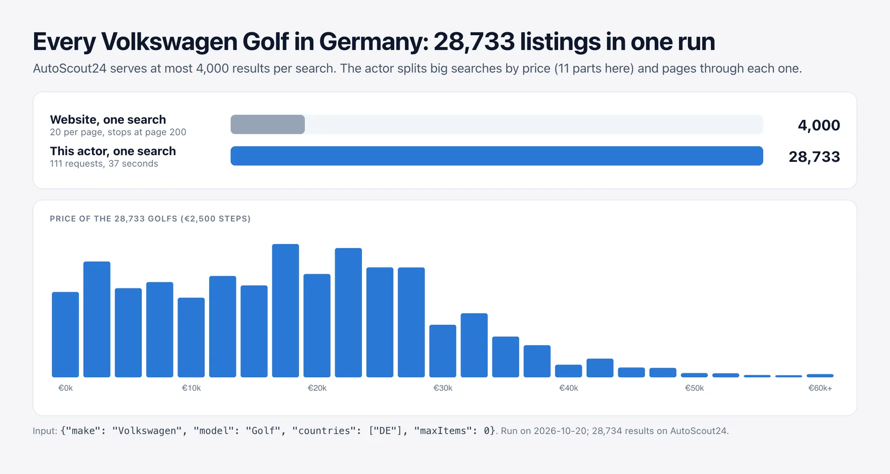 Every Volkswagen Golf in Germany in one run: 28,733 listings against the website's 4,000 per search, 111 requests in 37 seconds, with the price distribution