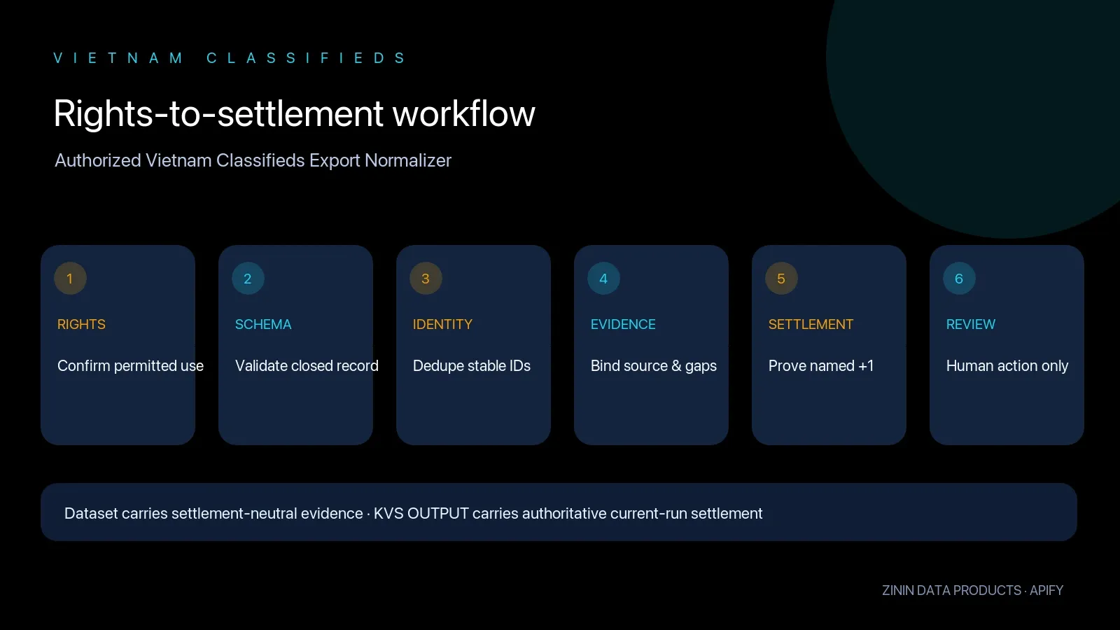 Authorized Vietnam Classifieds Export Normalizer: rights to settlement workflow