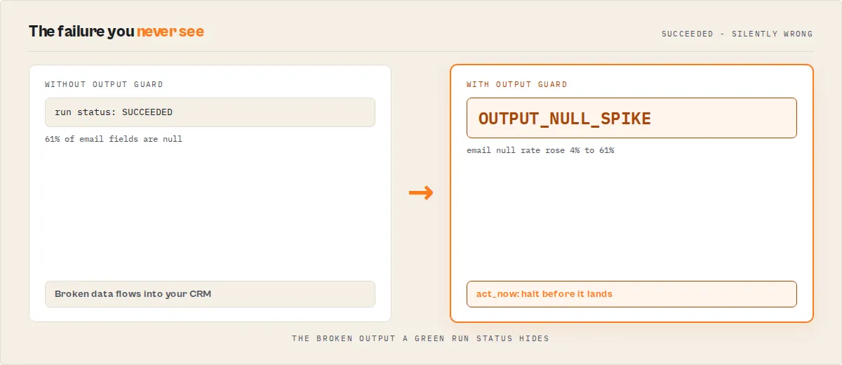 A SUCCEEDED run whose output is silently wrong (61% of email fields null) flows straight into your CRM — Output Guard catches it as OUTPUT_NULL_SPIKE and returns act_now so the pipeline halts first