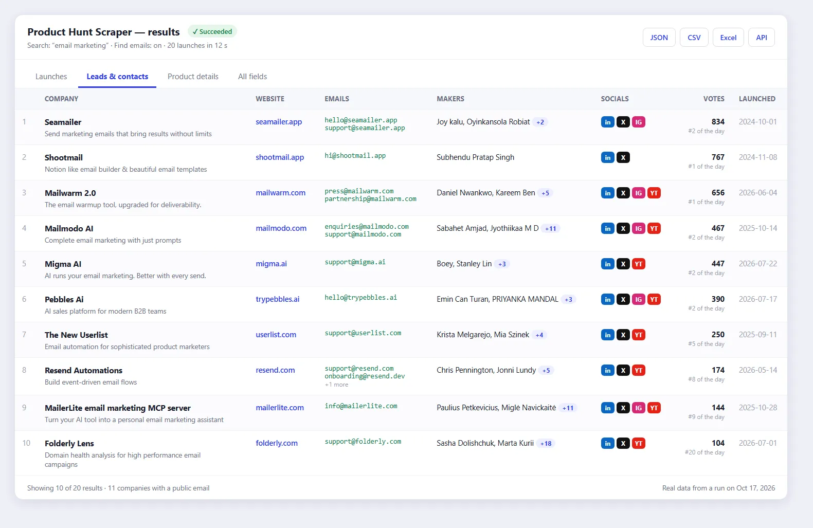 Product Hunt Scraper results: the "Leads & contacts" view with companies, websites, emails, makers and socials